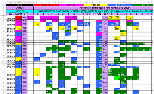 tableau DF Lantus