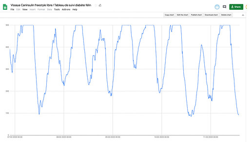 courbe classique caninsulin